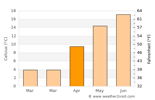 Şieu-Măgheruş average temperature in April