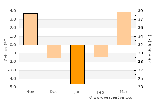 Şieu-Măgheruş average temperature in January