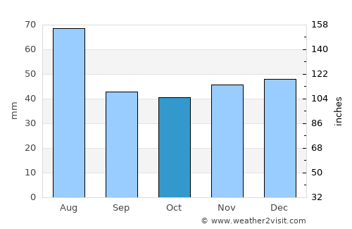 Şieu-Măgheruş average rain in October