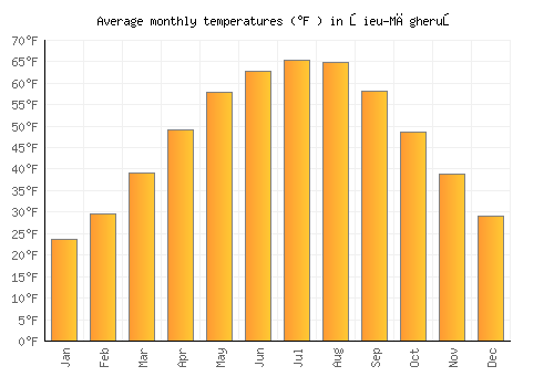 Şieu-Măgheruş average temperature chart (Fahrenheit)
