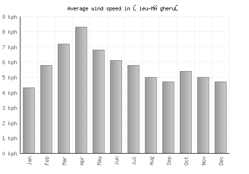 Şieu-Măgheruş average winspeed by month (km/h)