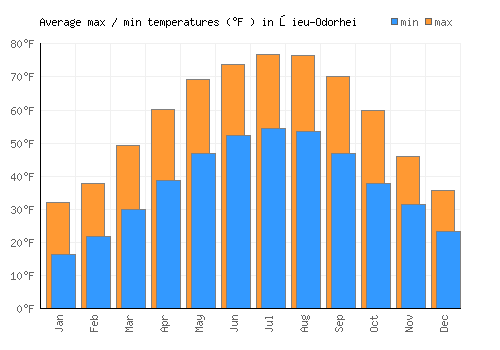 Şieu-Odorhei average minimum / maximum temperatures (Fahrenheit)