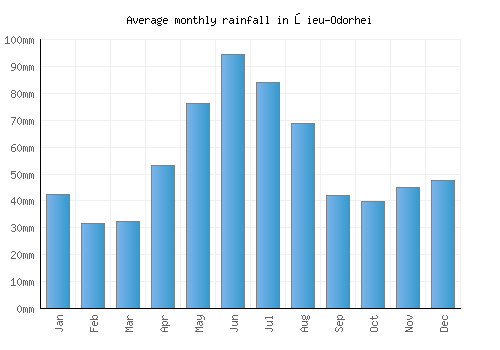 Şieu-Odorhei monthly rainfall chart (mm)