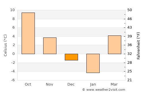 Şieu-Odorhei average temperature in December