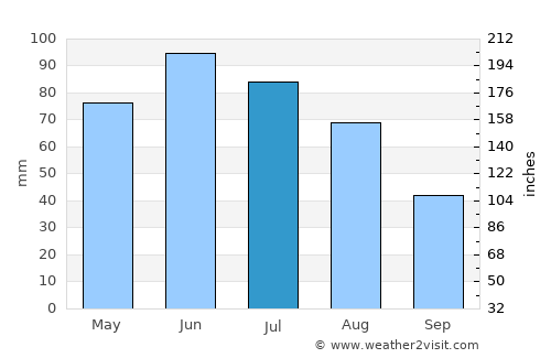 Şieu-Odorhei average rain in July