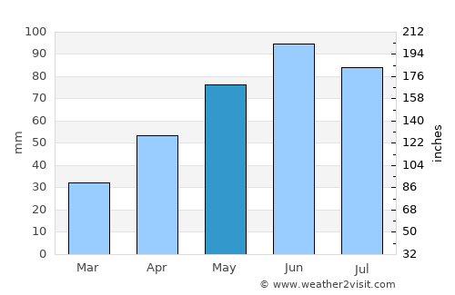 Şieu-Odorhei average rain in May