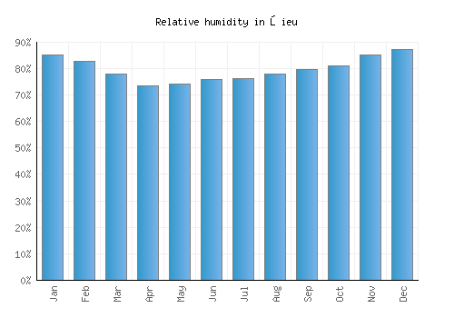 Şieu relative humidity averages
