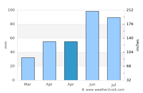 Şieuţ average rain in April