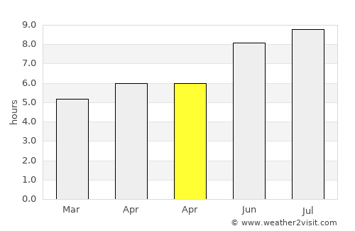 Şieuţ average rain in April