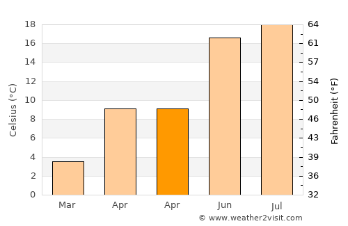Şieuţ average temperature in April