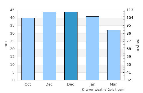 Şieuţ average rain in December