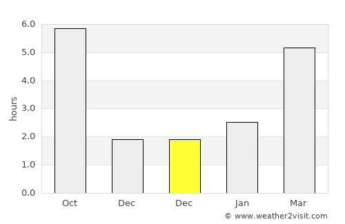 Şieuţ average rain in December