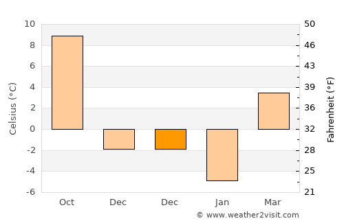 Şieuţ average temperature in December