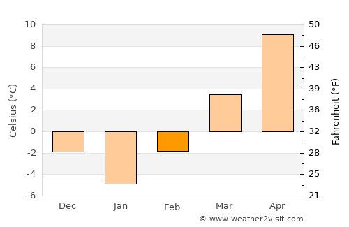 Şieuţ average temperature in February