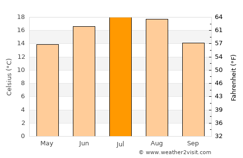 Şieuţ average temperature in July