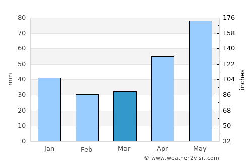 Şieuţ average rain in March