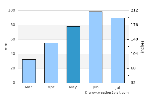 Şieuţ average rain in May