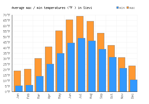 Sievi average minimum / maximum temperatures (Fahrenheit)