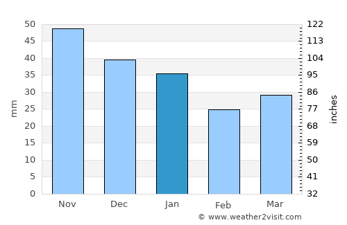 Sievi average rain in January