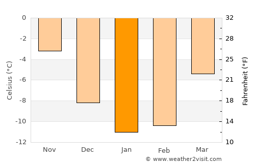 Sievi average temperature in January