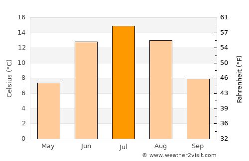 Sievi average temperature in July