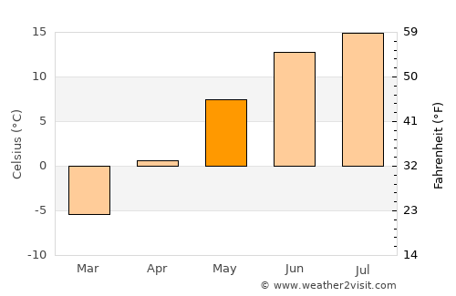 Sievi average temperature in May