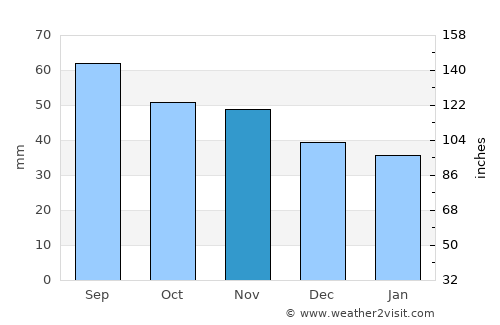 Sievi average rain in November