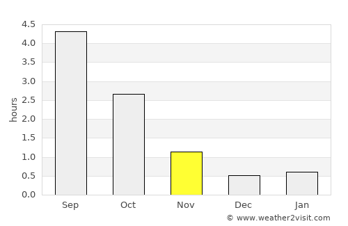 Sievi average rain in November