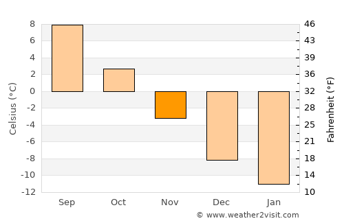 Sievi average temperature in November