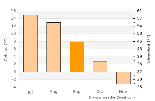 Sievi average temperature in September