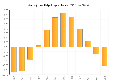 Sievi average temperature chart (Celsius)