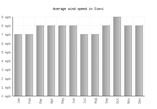 Sievi average winspeed by month (mph)