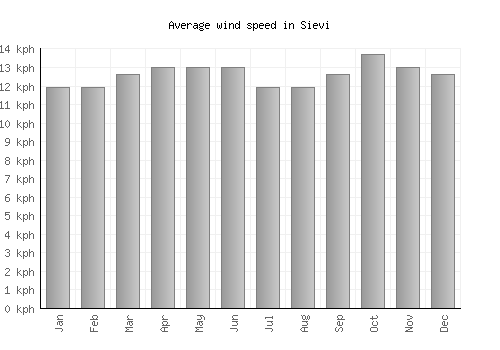 Sievi average winspeed by month (km/h)