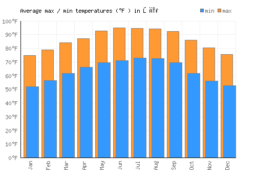 Şīf average minimum / maximum temperatures (Fahrenheit)