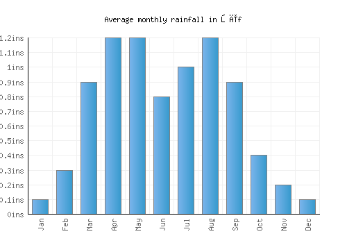 Şīf monthly rainfall chart (inches)