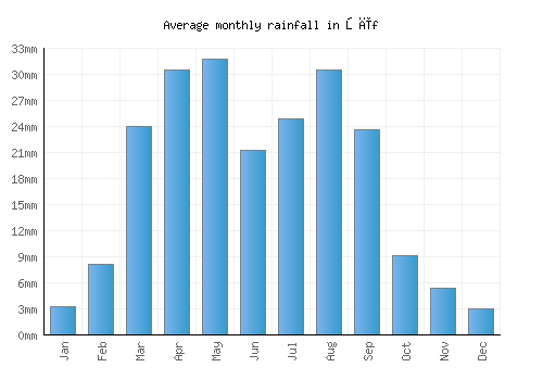 Şīf monthly rainfall chart (mm)