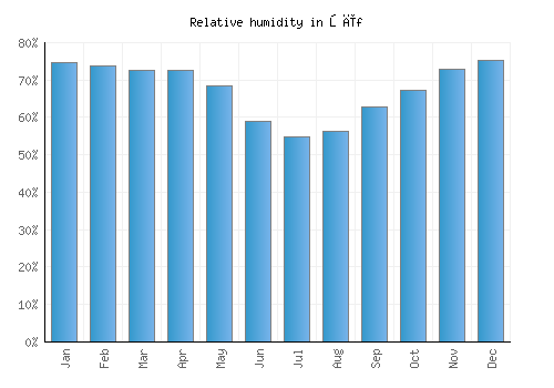 Şīf relative humidity averages