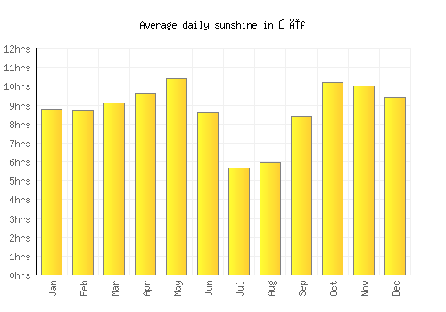 Şīf average daily sunshine chart