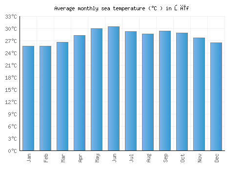 Şīf average sea temperature chart (Celsius)