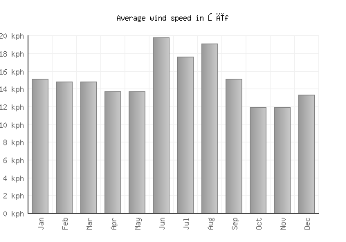 Şīf average winspeed by month (km/h)