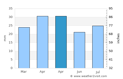 Şīf average rain in April