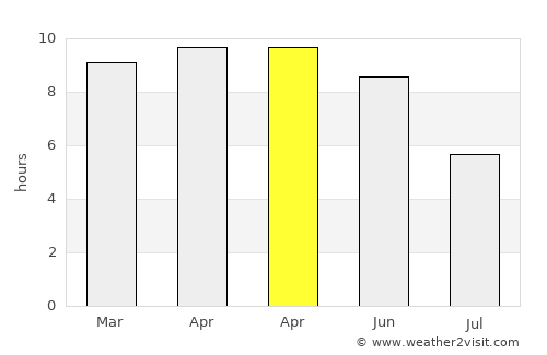 Şīf average rain in April