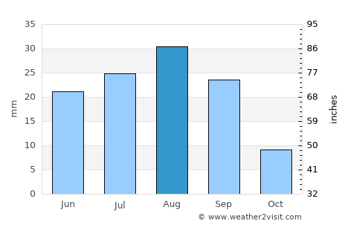 Şīf average rain in August