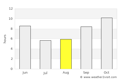 Şīf average rain in August