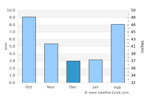 Şīf average rain in December