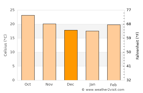 Şīf average temperature in December