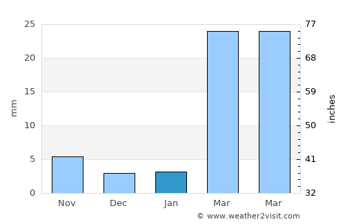 Şīf average rain in January