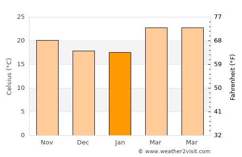 Şīf average temperature in January