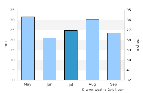 Şīf average rain in July