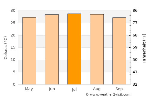 Şīf average temperature in July